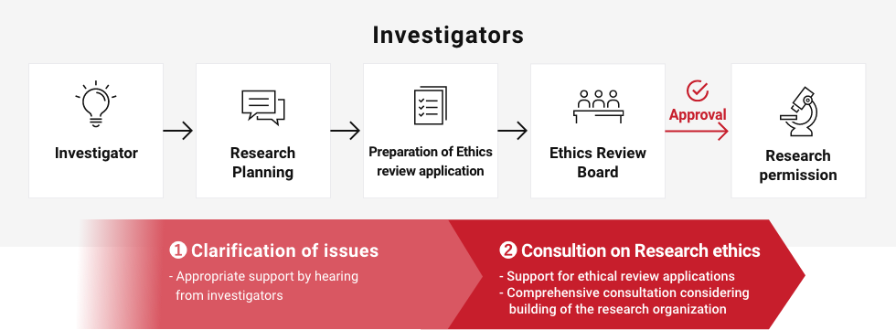 Scheme of consultation on Research